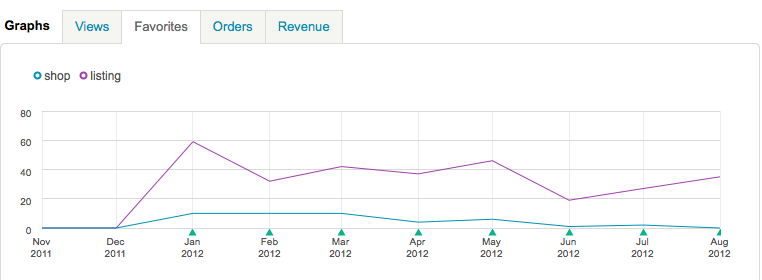 Etsy Favorites over Time