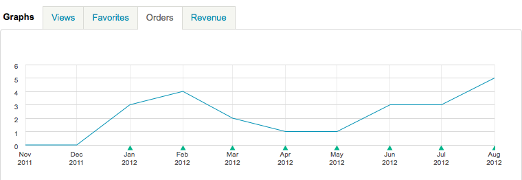 Etsy sales over time